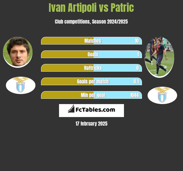 Ivan Artipoli vs Patric h2h player stats