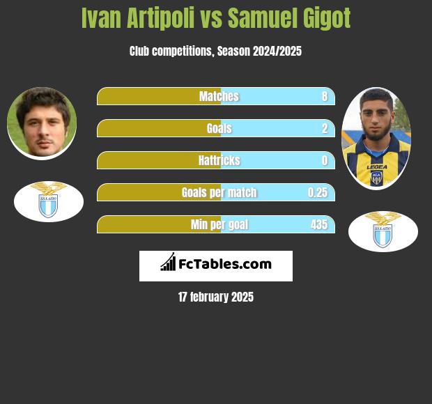 Ivan Artipoli vs Samuel Gigot h2h player stats