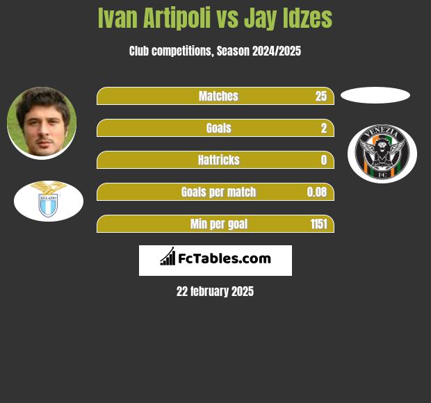 Ivan Artipoli vs Jay Idzes h2h player stats