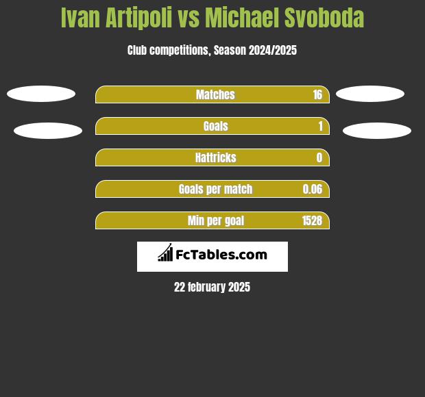 Ivan Artipoli vs Michael Svoboda h2h player stats