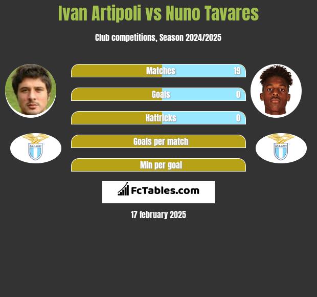 Ivan Artipoli vs Nuno Tavares h2h player stats