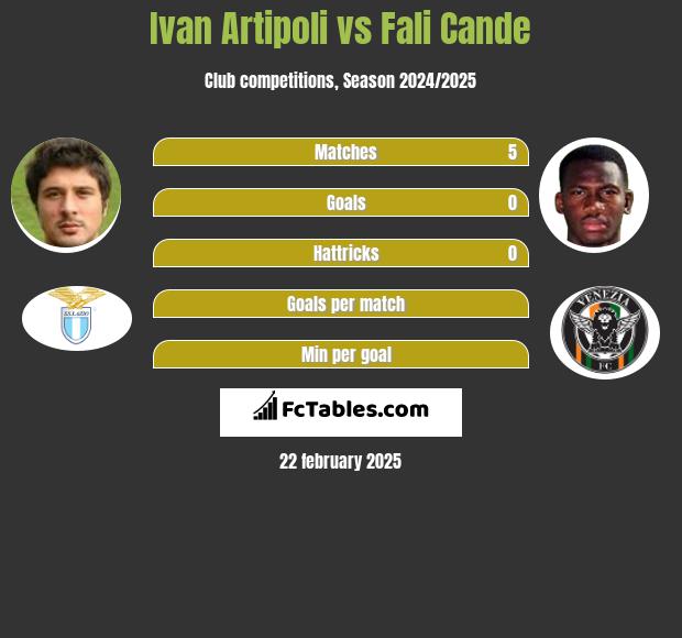 Ivan Artipoli vs Fali Cande h2h player stats