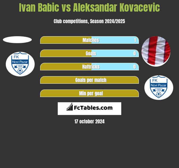 Ivan Babic vs Aleksandar Kovacevic h2h player stats