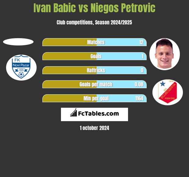 Ivan Babic vs Niegos Petrovic h2h player stats