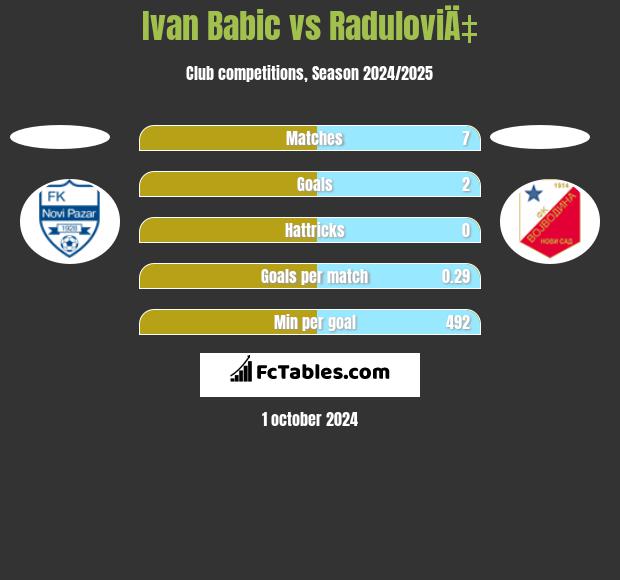 Ivan Babic vs RaduloviÄ‡ h2h player stats