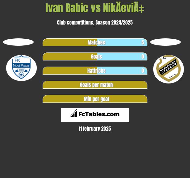 Ivan Babic vs NikÄeviÄ‡ h2h player stats