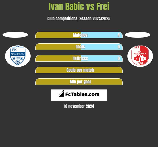 Ivan Babic vs Frei h2h player stats