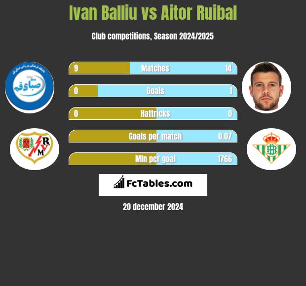 Ivan Balliu vs Aitor Ruibal h2h player stats