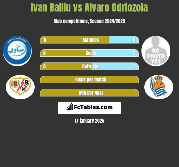 Ivan Balliu vs Alvaro Odriozola h2h player stats