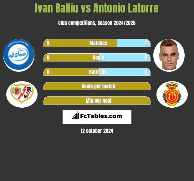 Ivan Balliu vs Antonio Latorre h2h player stats