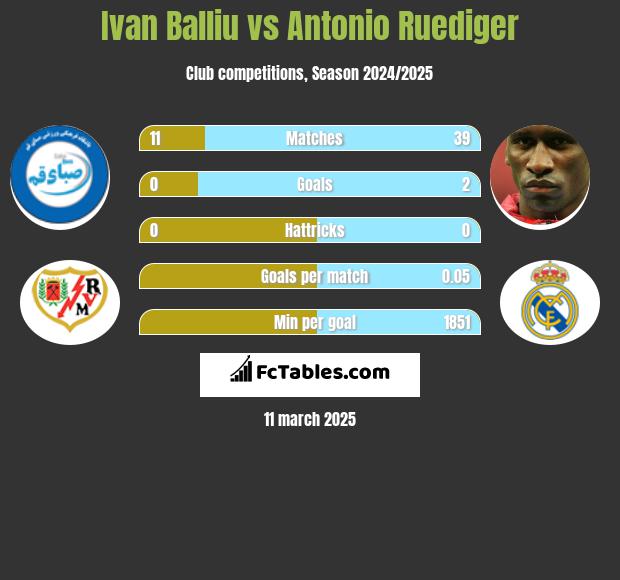 Ivan Balliu vs Antonio Ruediger h2h player stats