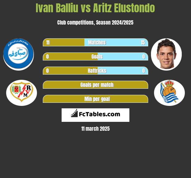 Ivan Balliu vs Aritz Elustondo h2h player stats