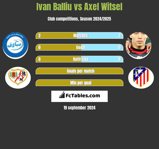 Ivan Balliu vs Axel Witsel h2h player stats