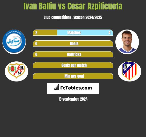 Ivan Balliu vs Cesar Azpilicueta h2h player stats