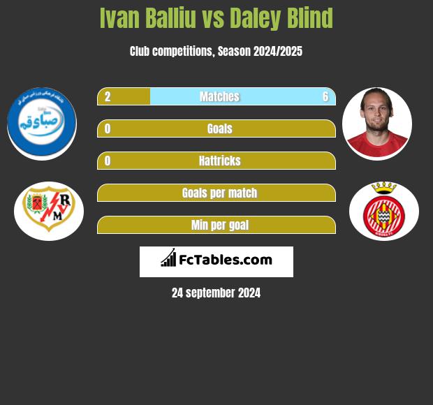 Ivan Balliu vs Daley Blind h2h player stats