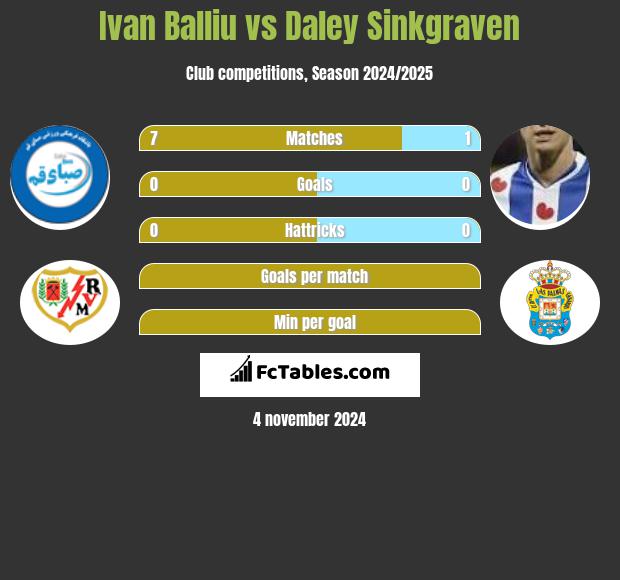 Ivan Balliu vs Daley Sinkgraven h2h player stats