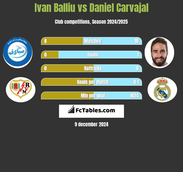 Ivan Balliu vs Daniel Carvajal h2h player stats