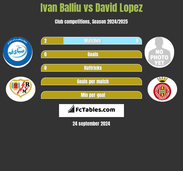 Ivan Balliu vs David Lopez h2h player stats