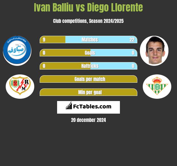 Ivan Balliu vs Diego Llorente h2h player stats