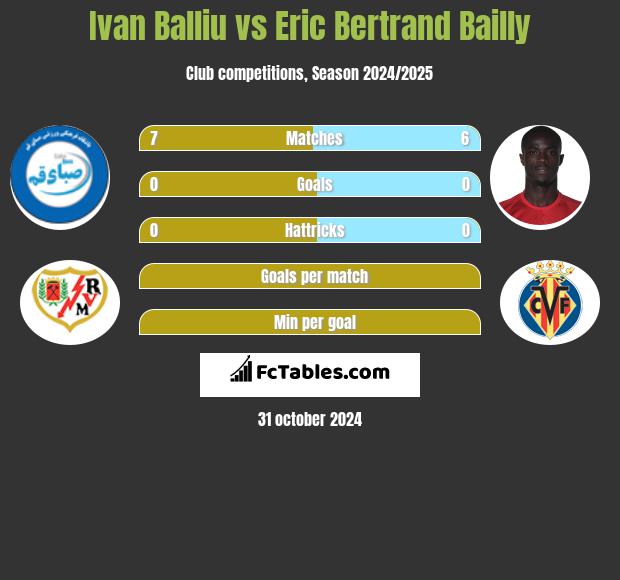 Ivan Balliu vs Eric Bertrand Bailly h2h player stats