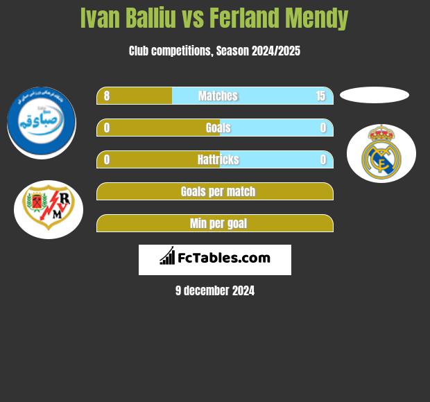 Ivan Balliu vs Ferland Mendy h2h player stats