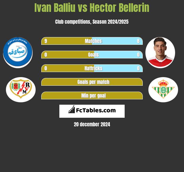 Ivan Balliu vs Hector Bellerin h2h player stats