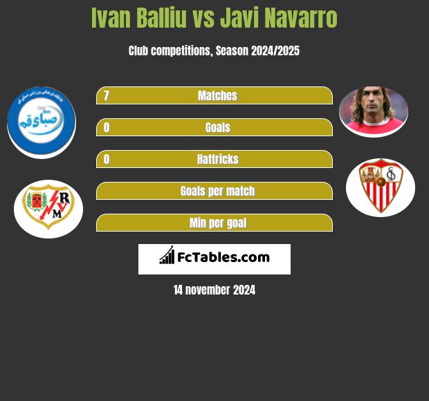 Ivan Balliu vs Javi Navarro h2h player stats