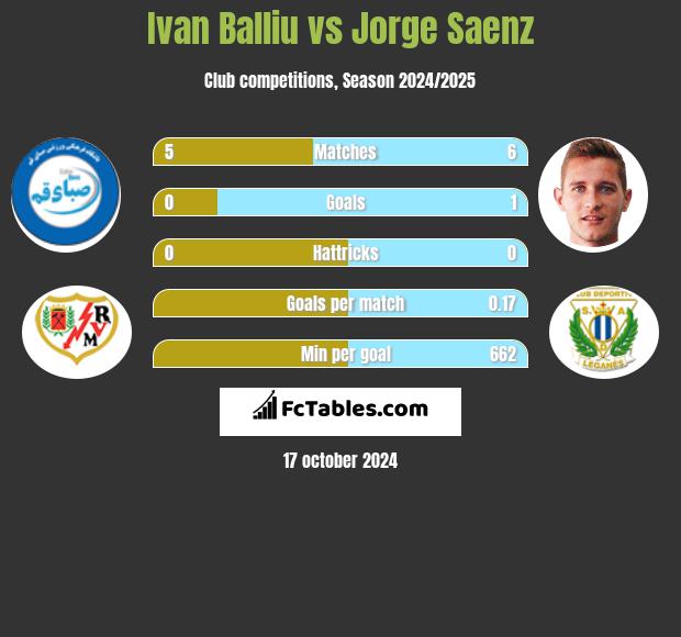 Ivan Balliu vs Jorge Saenz h2h player stats