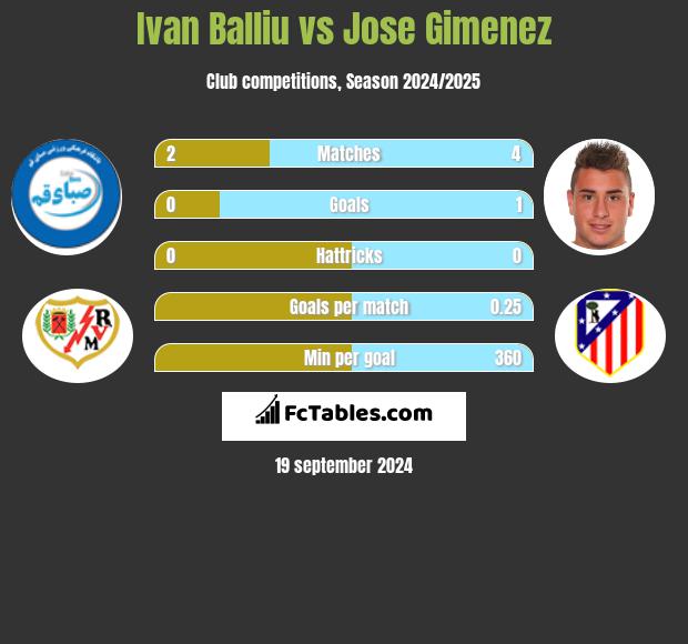 Ivan Balliu vs Jose Gimenez h2h player stats