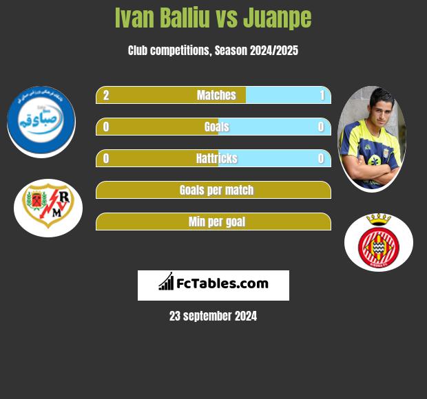 Ivan Balliu vs Juanpe h2h player stats