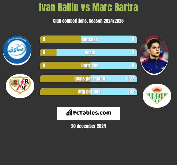 Ivan Balliu vs Marc Bartra h2h player stats