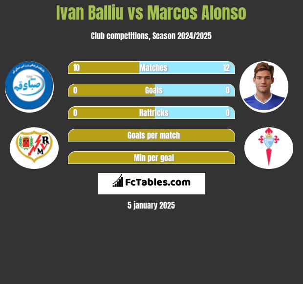 Ivan Balliu vs Marcos Alonso h2h player stats