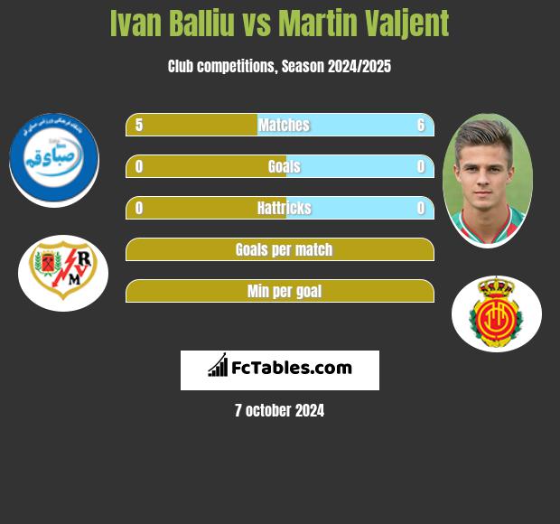 Ivan Balliu vs Martin Valjent h2h player stats