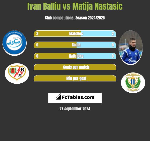 Ivan Balliu vs Matija Nastasić h2h player stats