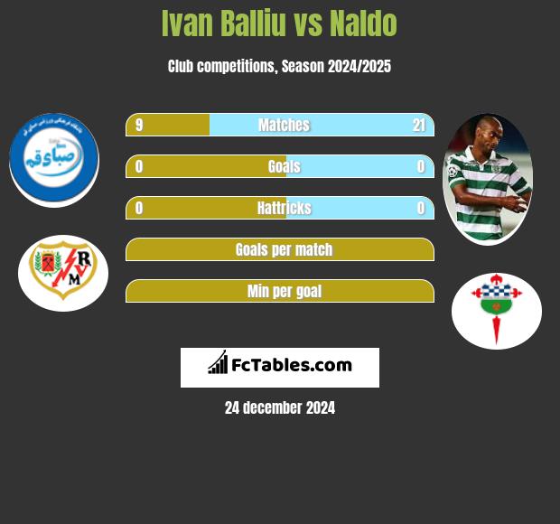 Ivan Balliu vs Naldo h2h player stats