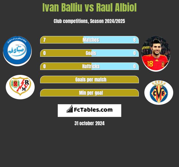 Ivan Balliu vs Raul Albiol h2h player stats