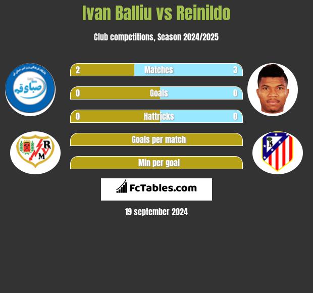 Ivan Balliu vs Reinildo h2h player stats