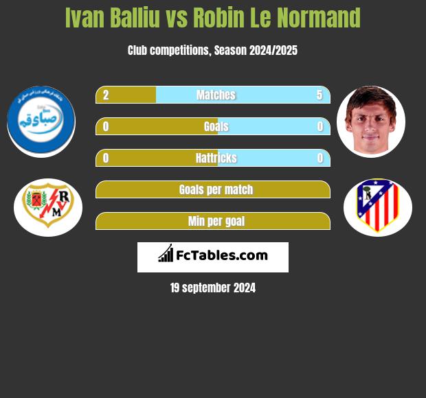 Ivan Balliu vs Robin Le Normand h2h player stats