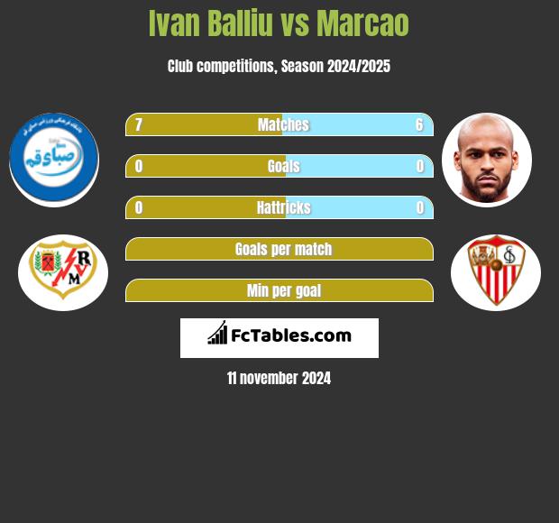 Ivan Balliu vs Marcao h2h player stats