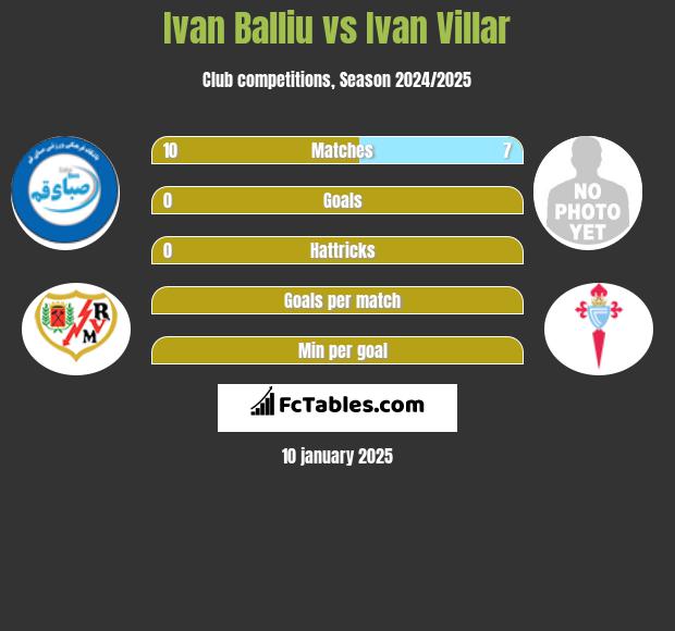 Ivan Balliu vs Ivan Villar h2h player stats