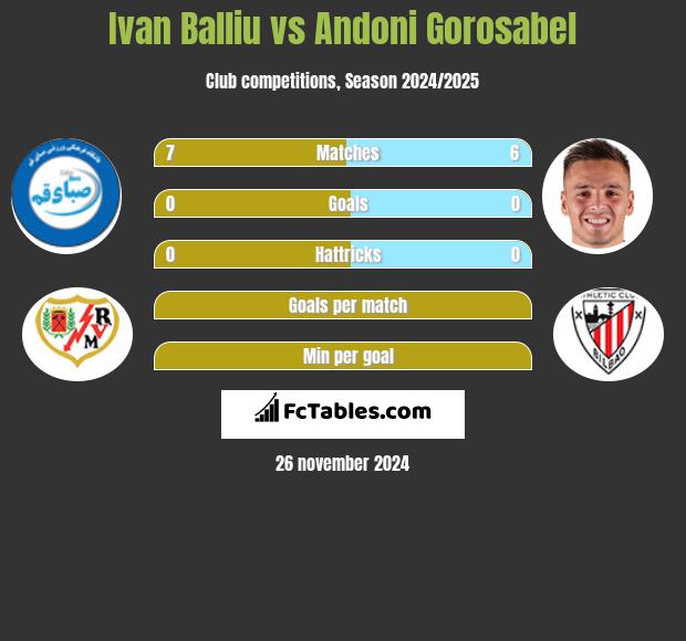 Ivan Balliu vs Andoni Gorosabel h2h player stats