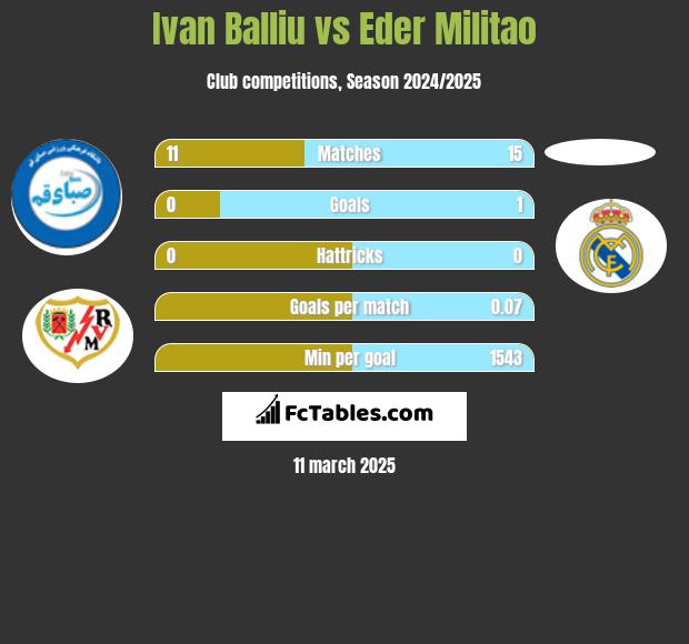 Ivan Balliu vs Eder Militao h2h player stats