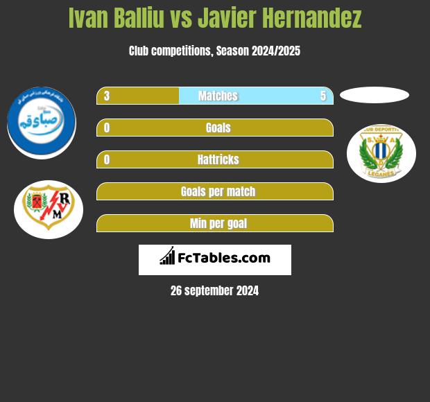 Ivan Balliu vs Javier Hernandez h2h player stats