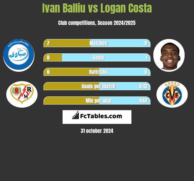 Ivan Balliu vs Logan Costa h2h player stats