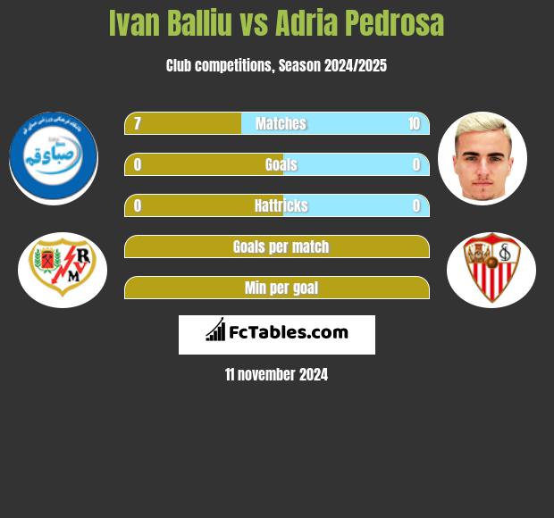 Ivan Balliu vs Adria Pedrosa h2h player stats