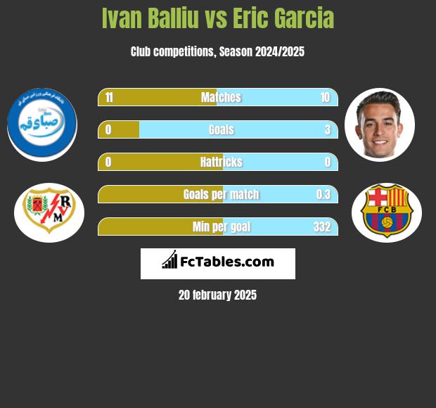 Ivan Balliu vs Eric Garcia h2h player stats