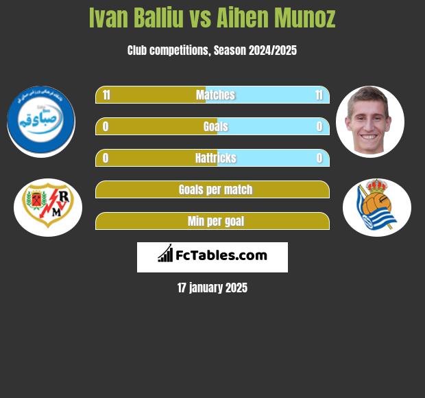 Ivan Balliu vs Aihen Munoz h2h player stats