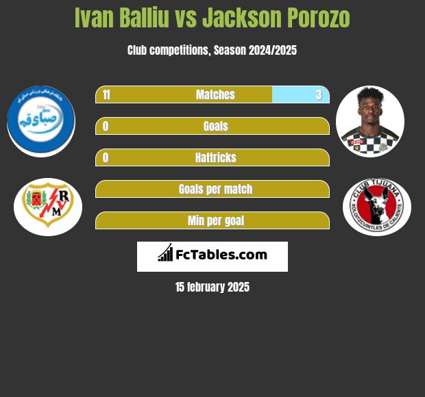 Ivan Balliu vs Jackson Porozo h2h player stats