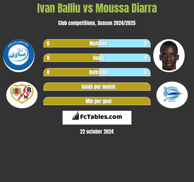 Ivan Balliu vs Moussa Diarra h2h player stats