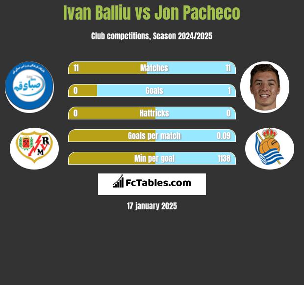 Ivan Balliu vs Jon Pacheco h2h player stats